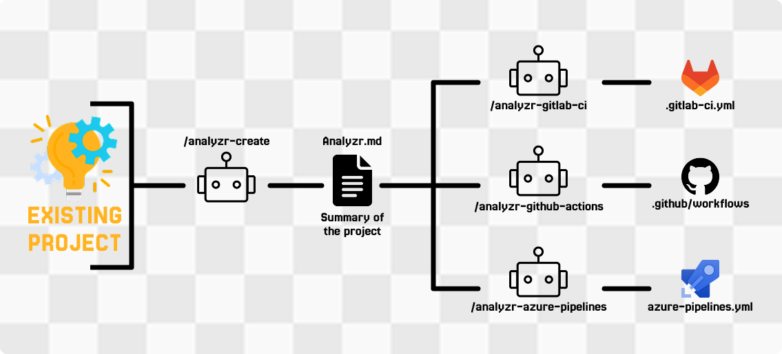 The Analyzr flow: an existing project goes through analyzr-create to produce Analyzr.md, which fans out to each CI/CD skill